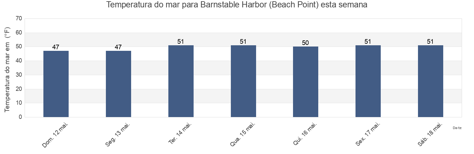 Temperatura do mar em Barnstable Harbor (Beach Point), Barnstable County, Massachusetts, United States esta semana