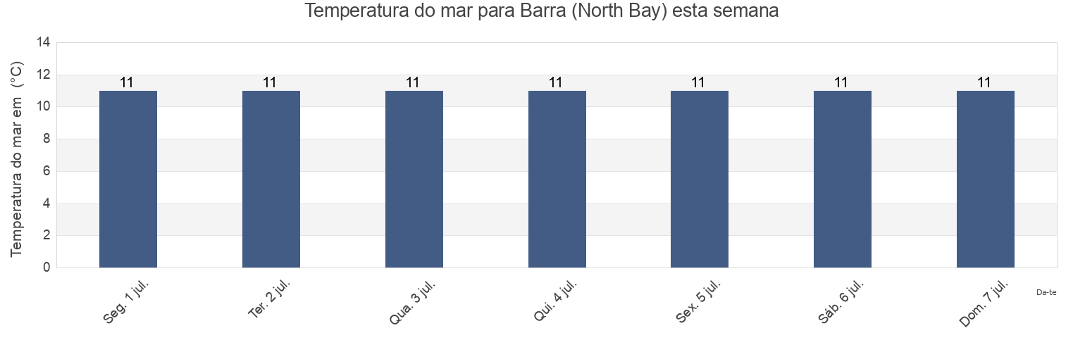 Temperatura do mar em Barra (North Bay), Eilean Siar, Scotland, United Kingdom esta semana