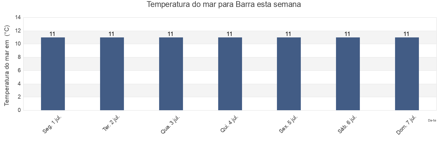 Temperatura do mar em Barra, Eilean Siar, Scotland, United Kingdom esta semana