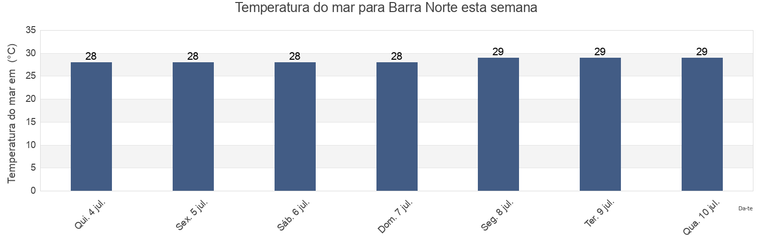 Temperatura do mar em Barra Norte, Cutias, Amapá, Brazil esta semana