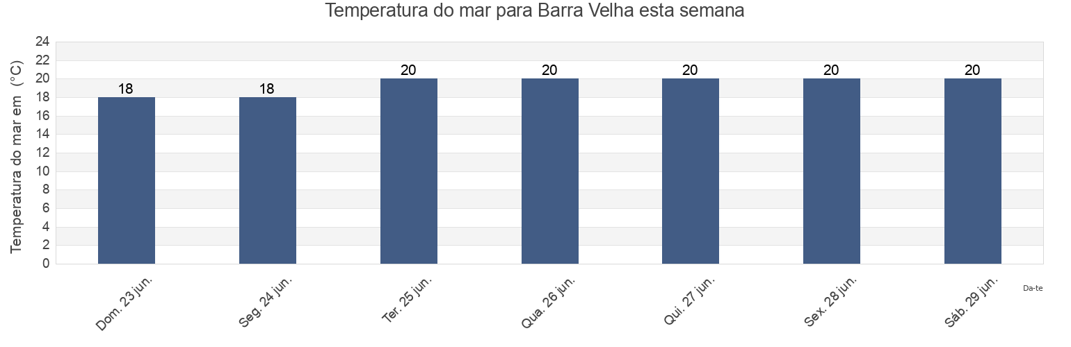 Temperatura do mar em Barra Velha, Santa Catarina, Brazil esta semana