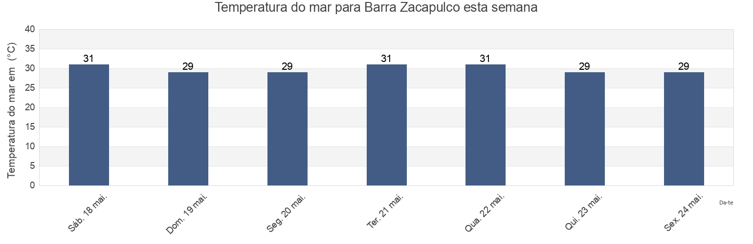 Temperatura do mar em Barra Zacapulco, Acapetahua, Chiapas, Mexico esta semana