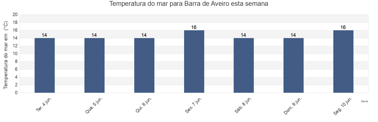 Temperatura do mar em Barra de Aveiro, Ílhavo, Aveiro, Portugal esta semana