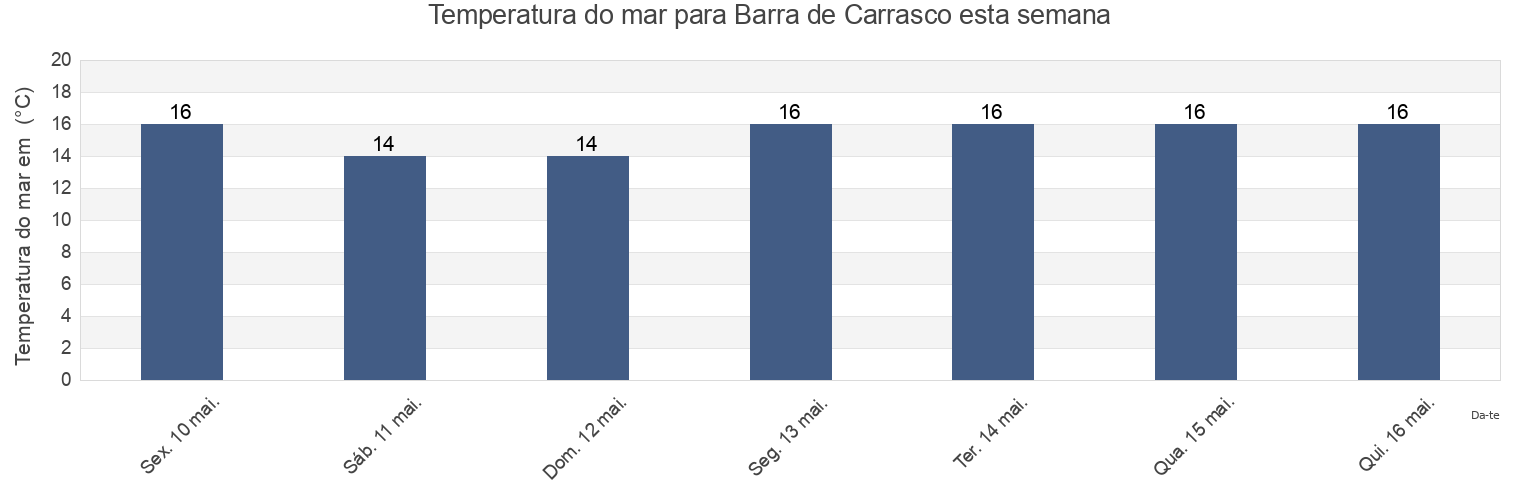 Temperatura do mar em Barra de Carrasco, Paso Carrasco, Canelones, Uruguay esta semana