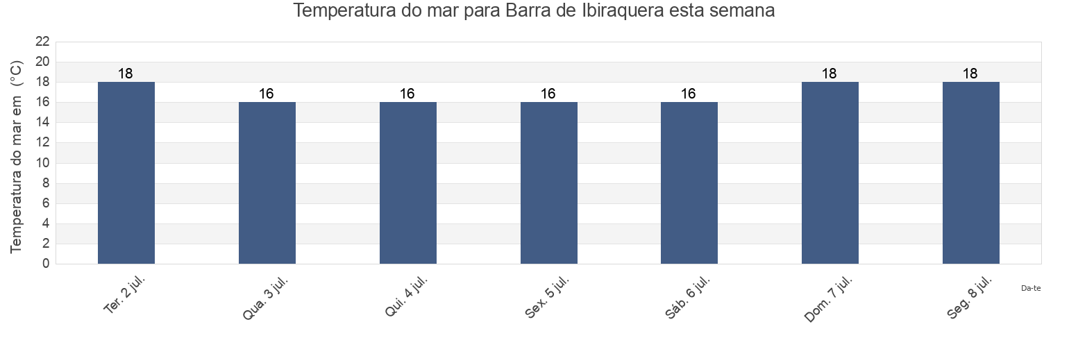 Temperatura do mar em Barra de Ibiraquera, Imbituba, Santa Catarina, Brazil esta semana