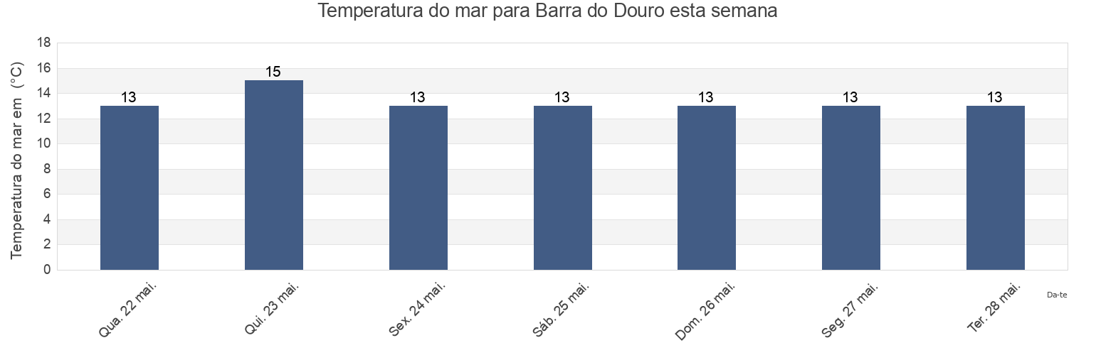 Temperatura do mar em Barra do Douro, Porto, Porto, Portugal esta semana