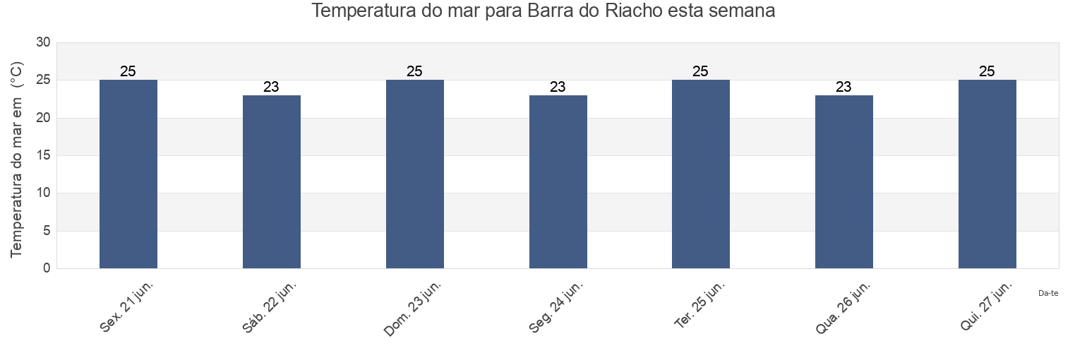 Temperatura do mar em Barra do Riacho, Aracruz, Espírito Santo, Brazil esta semana