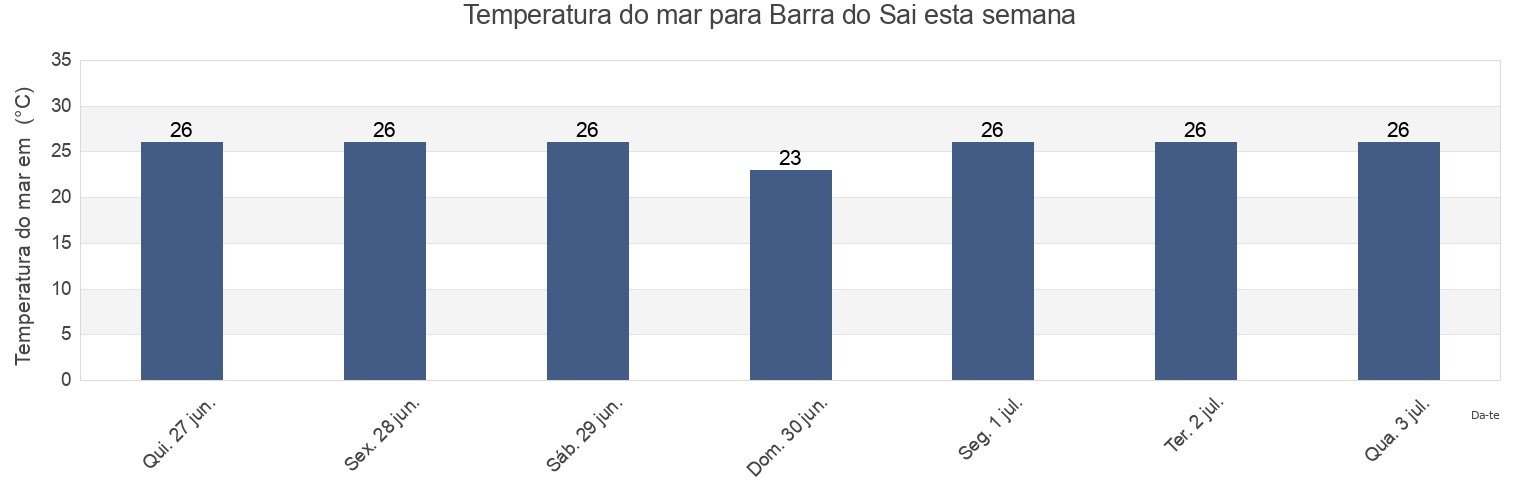 Temperatura do mar em Barra do Sai, Aracruz, Espírito Santo, Brazil esta semana