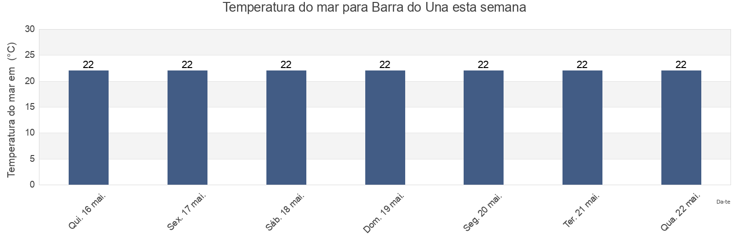 Temperatura do mar em Barra do Una, Salesópolis, São Paulo, Brazil esta semana