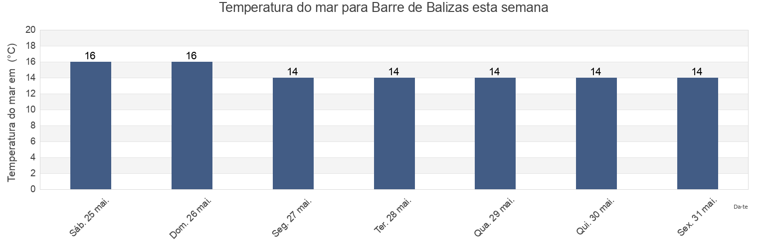 Temperatura do mar em Barre de Balizas, Chuí, Rio Grande do Sul, Brazil esta semana