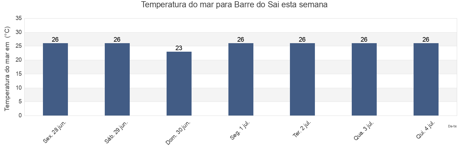 Temperatura do mar em Barre do Sai, Aracruz, Espírito Santo, Brazil esta semana
