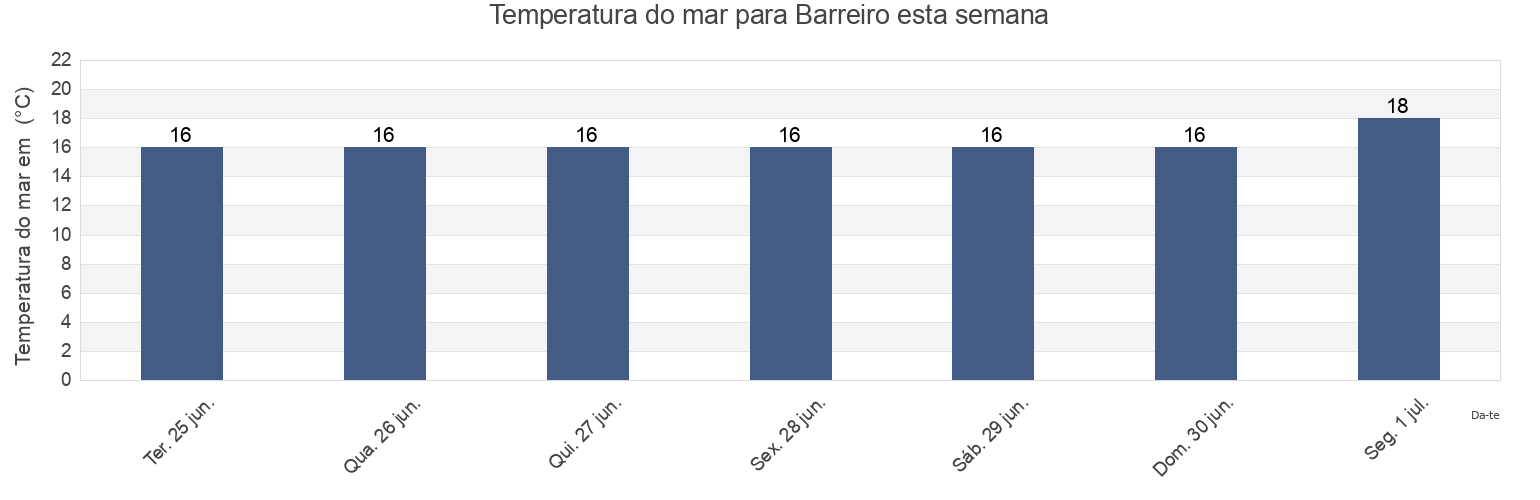 Temperatura do mar em Barreiro, Barreiro, District of Setúbal, Portugal esta semana