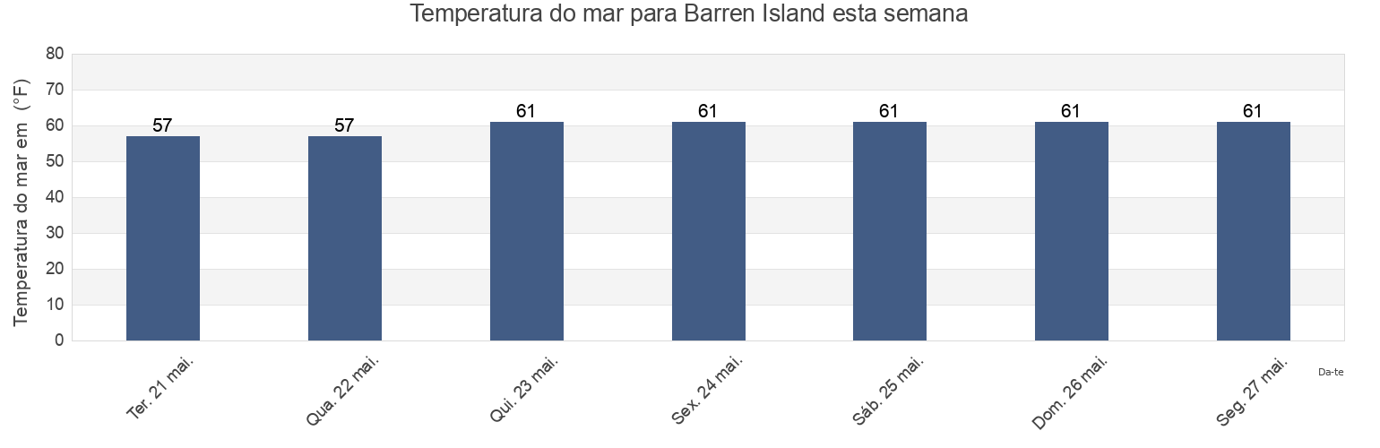 Temperatura do mar em Barren Island, Dorchester County, Maryland, United States esta semana