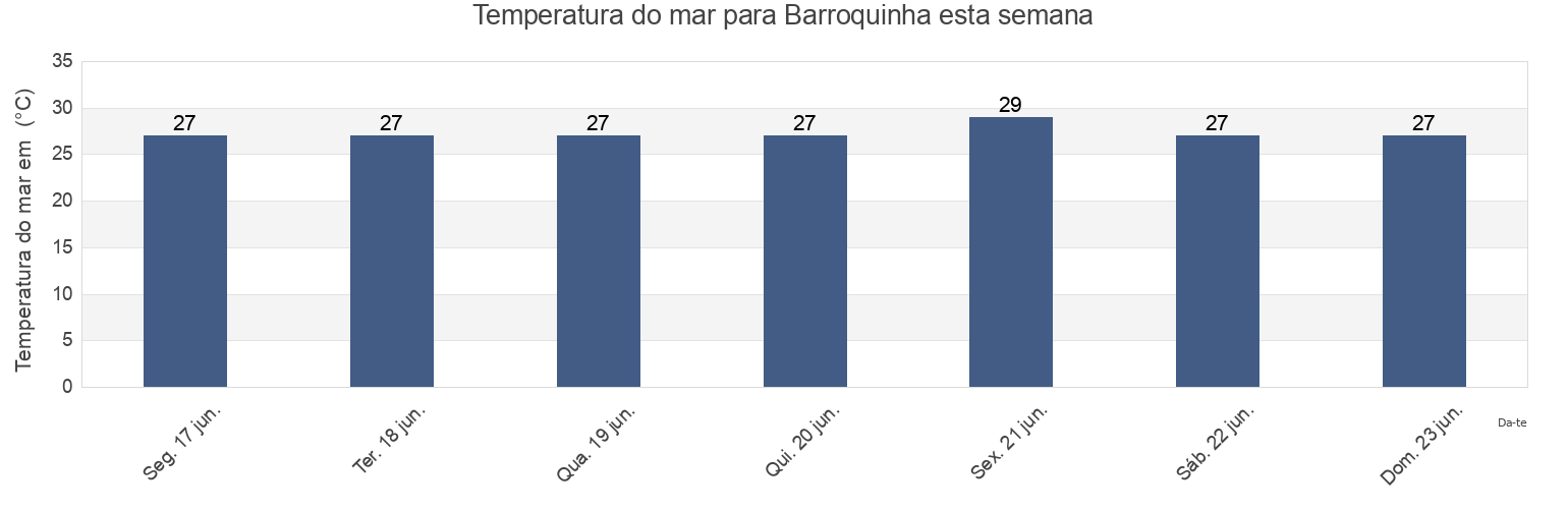Temperatura do mar em Barroquinha, Ceará, Brazil esta semana