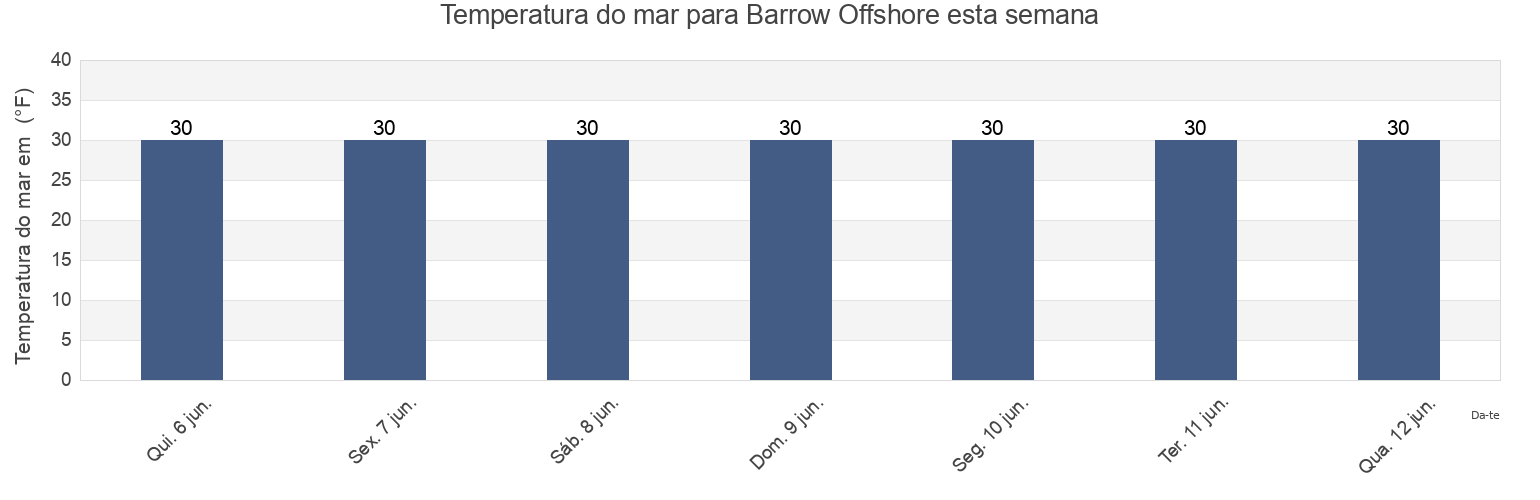 Temperatura do mar em Barrow Offshore, North Slope Borough, Alaska, United States esta semana