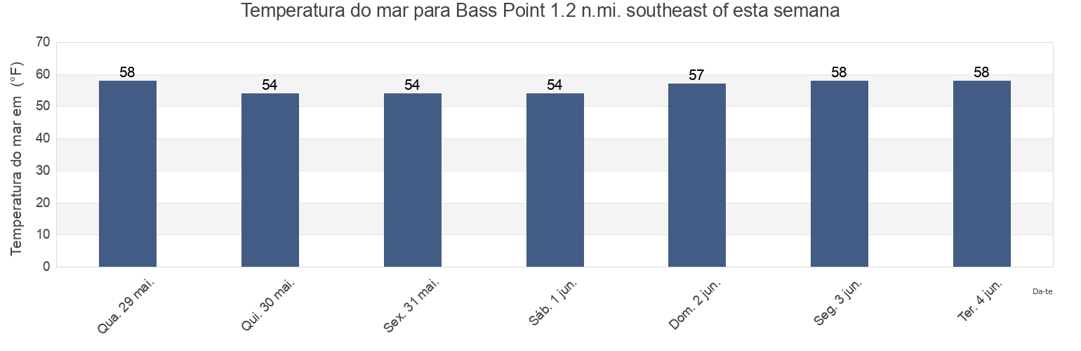 Temperatura do mar em Bass Point 1.2 n.mi. southeast of, Suffolk County, Massachusetts, United States esta semana