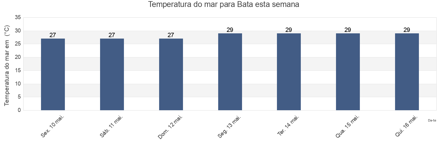 Temperatura do mar em Bata, Litoral, Equatorial Guinea esta semana