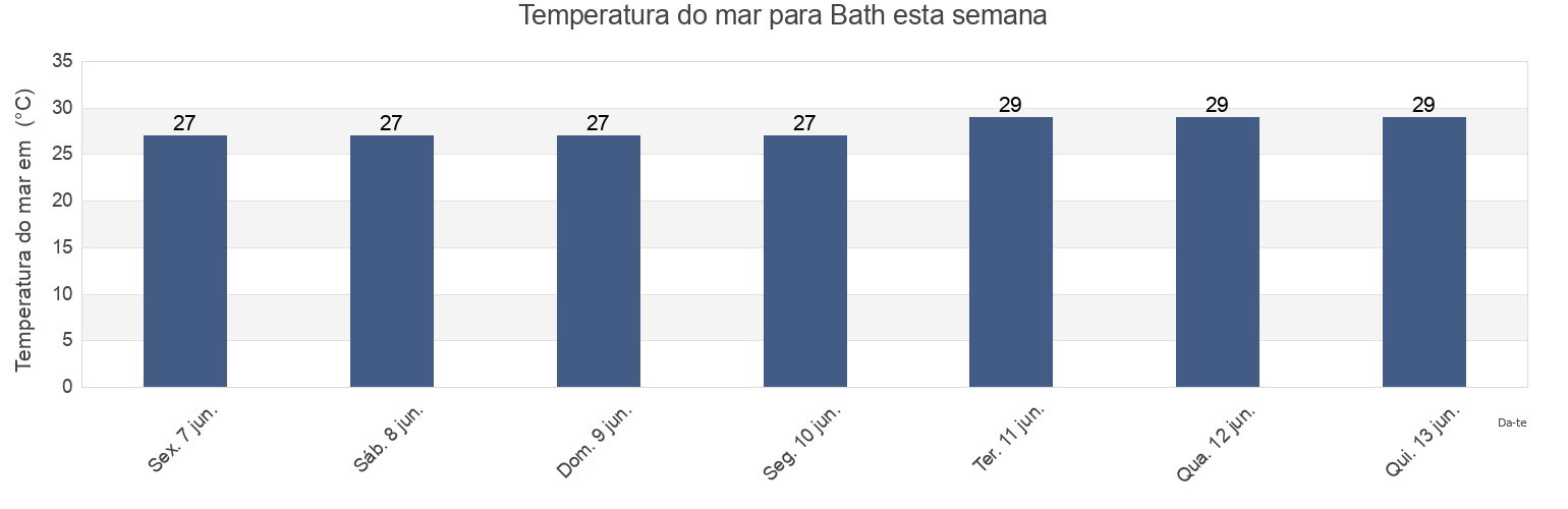 Temperatura do mar em Bath, Bath, St. Thomas, Jamaica esta semana