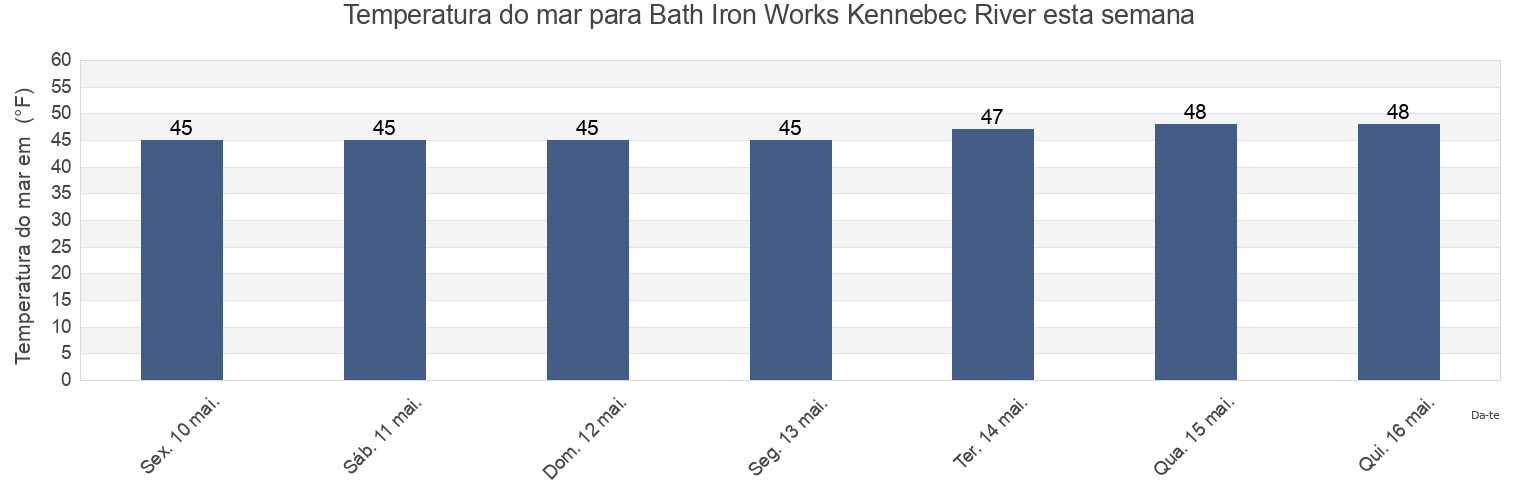 Temperatura do mar em Bath Iron Works Kennebec River, Sagadahoc County, Maine, United States esta semana