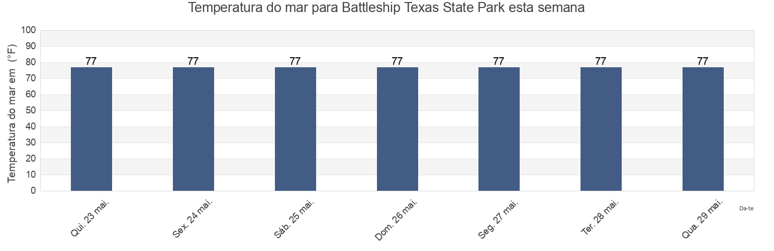 Temperatura do mar em Battleship Texas State Park, Harris County, Texas, United States esta semana