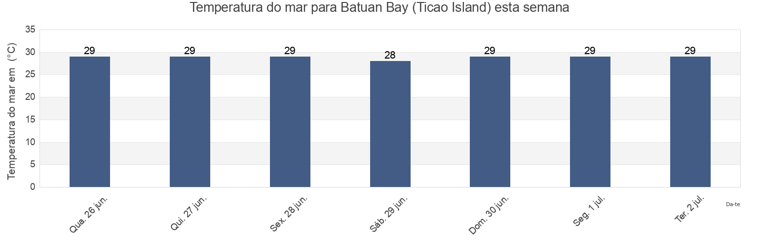Temperatura do mar em Batuan Bay (Ticao Island), Province of Masbate, Bicol, Philippines esta semana