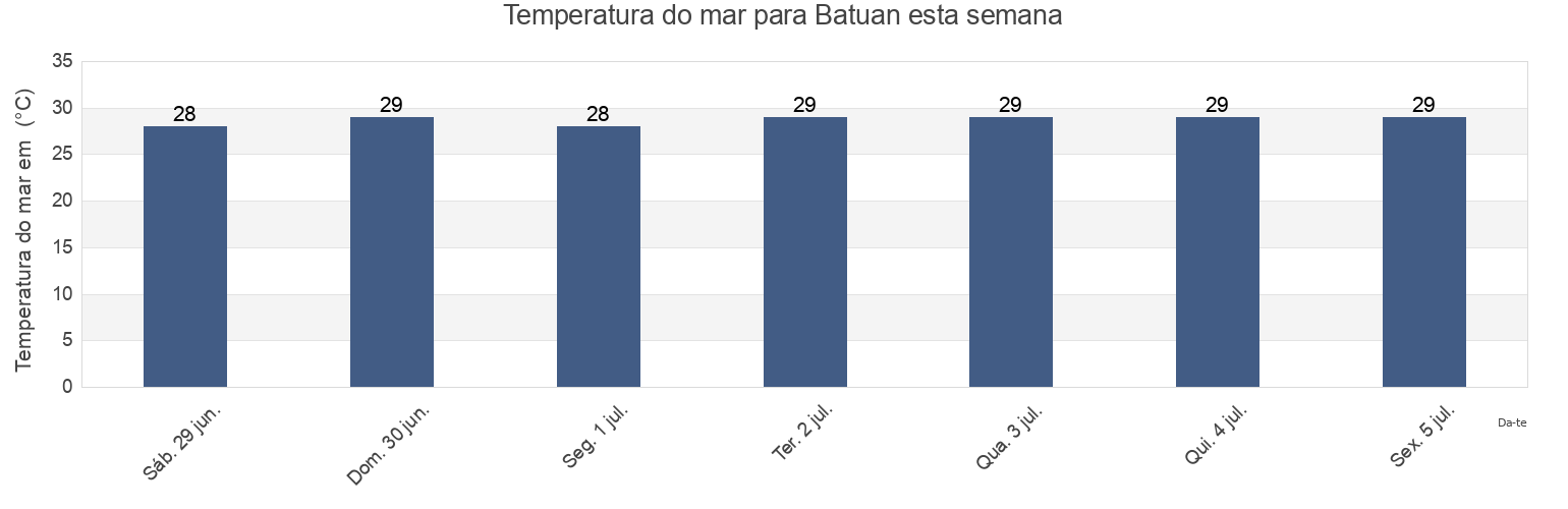 Temperatura do mar em Batuan, Province of Masbate, Bicol, Philippines esta semana