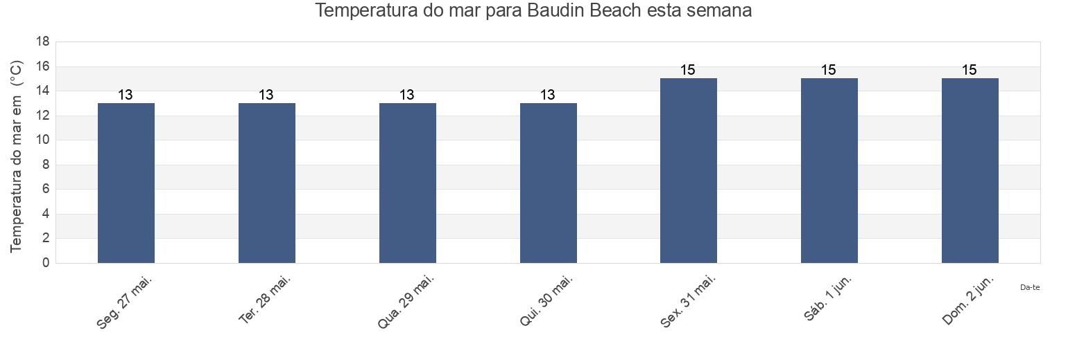 Temperatura do mar em Baudin Beach, Yankalilla, South Australia, Australia esta semana