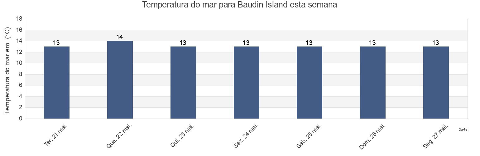 Temperatura do mar em Baudin Island, Streaky Bay, South Australia, Australia esta semana