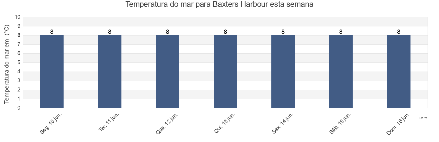 Temperatura do mar em Baxters Harbour, Kings County, Nova Scotia, Canada esta semana