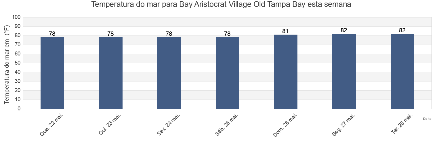 Temperatura do mar em Bay Aristocrat Village Old Tampa Bay, Pinellas County, Florida, United States esta semana