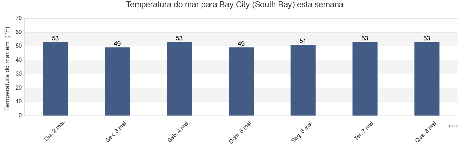 Temperatura do mar em Bay City (South Bay), Grays Harbor County, Washington, United States esta semana