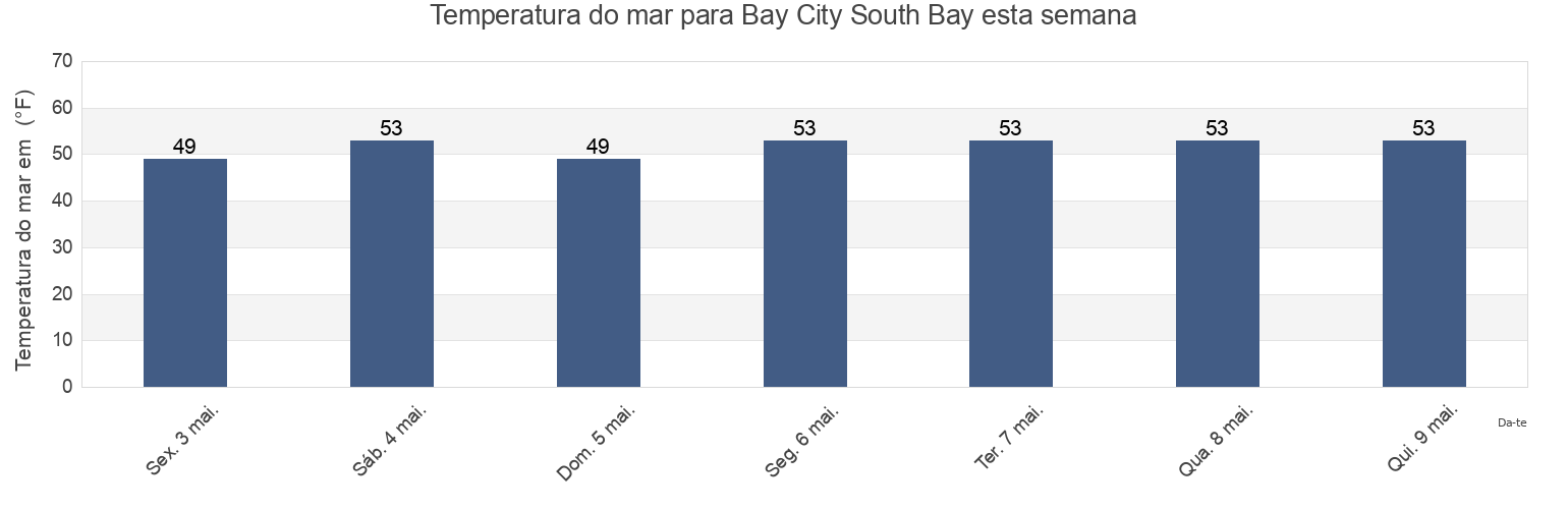Temperatura do mar em Bay City South Bay, Grays Harbor County, Washington, United States esta semana