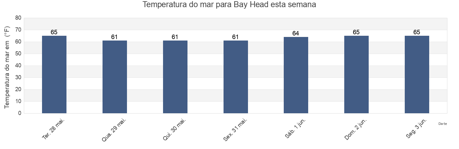 Temperatura do mar em Bay Head, Monmouth County, New Jersey, United States esta semana