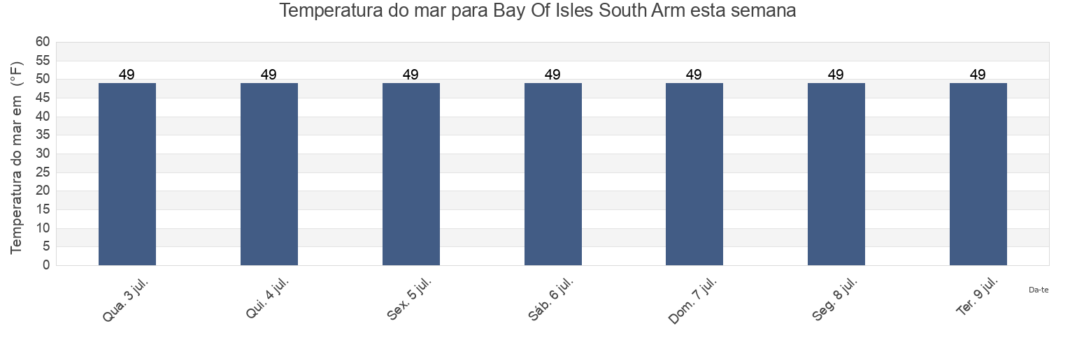 Temperatura do mar em Bay Of Isles South Arm, Anchorage Municipality, Alaska, United States esta semana
