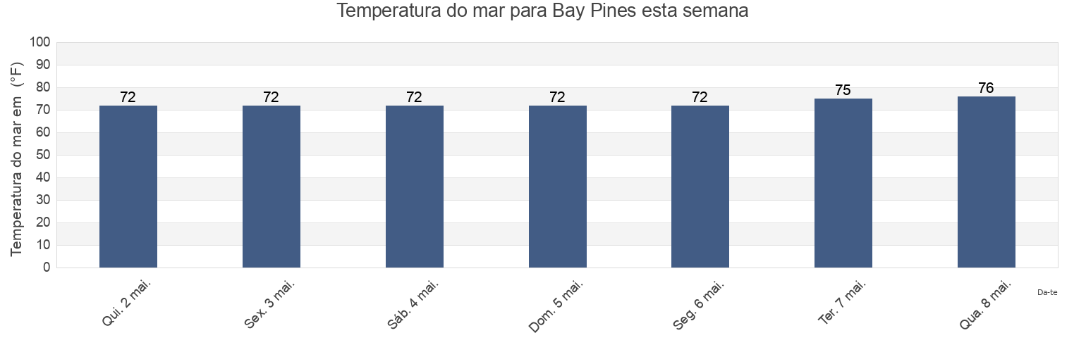 Temperatura do mar em Bay Pines, Pinellas County, Florida, United States esta semana