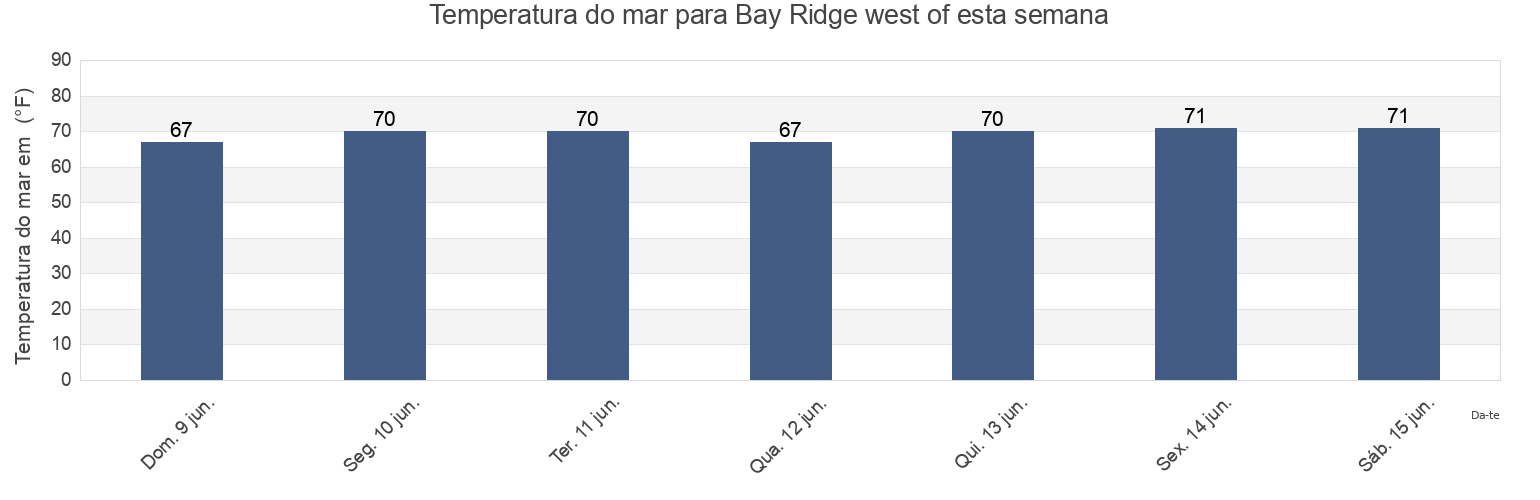 Temperatura do mar em Bay Ridge west of, Richmond County, New York, United States esta semana