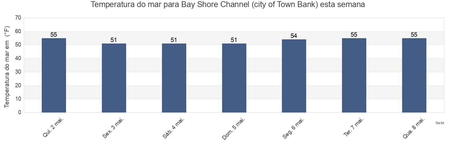 Temperatura do mar em Bay Shore Channel (city of Town Bank), Cape May County, New Jersey, United States esta semana