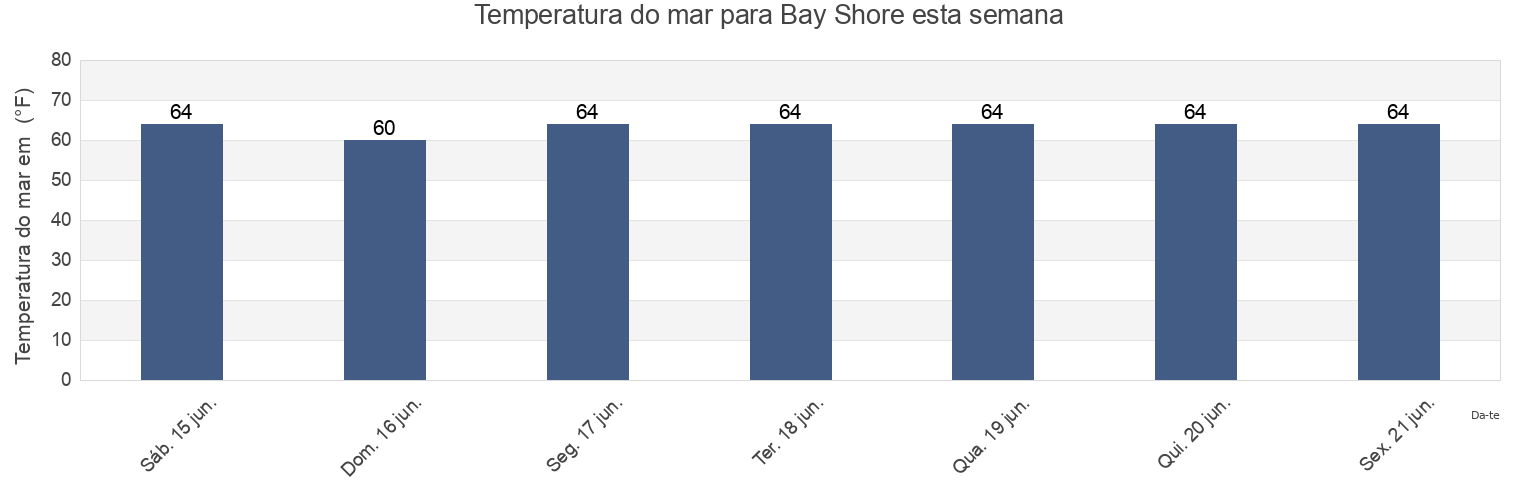 Temperatura do mar em Bay Shore, Nassau County, New York, United States esta semana