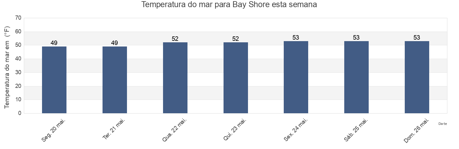 Temperatura do mar em Bay Shore, Suffolk County, New York, United States esta semana