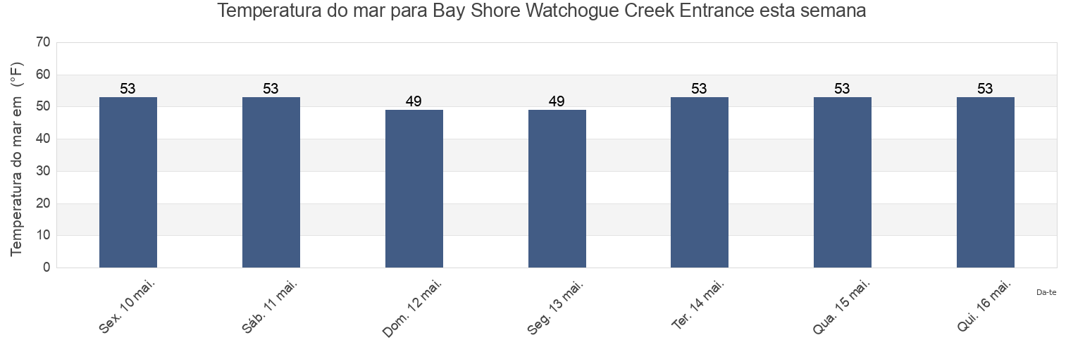 Temperatura do mar em Bay Shore Watchogue Creek Entrance, Nassau County, New York, United States esta semana