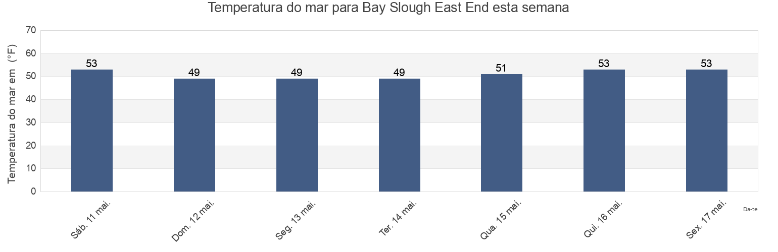 Temperatura do mar em Bay Slough East End, San Mateo County, California, United States esta semana