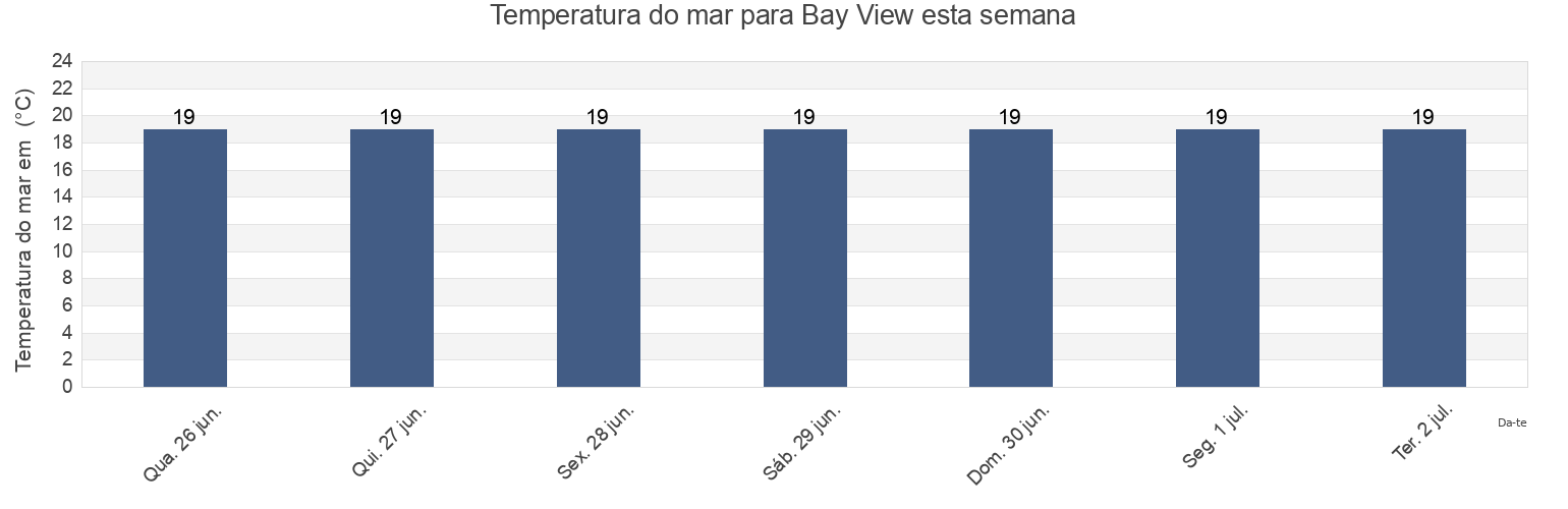 Temperatura do mar em Bay View, Northern Beaches, New South Wales, Australia esta semana