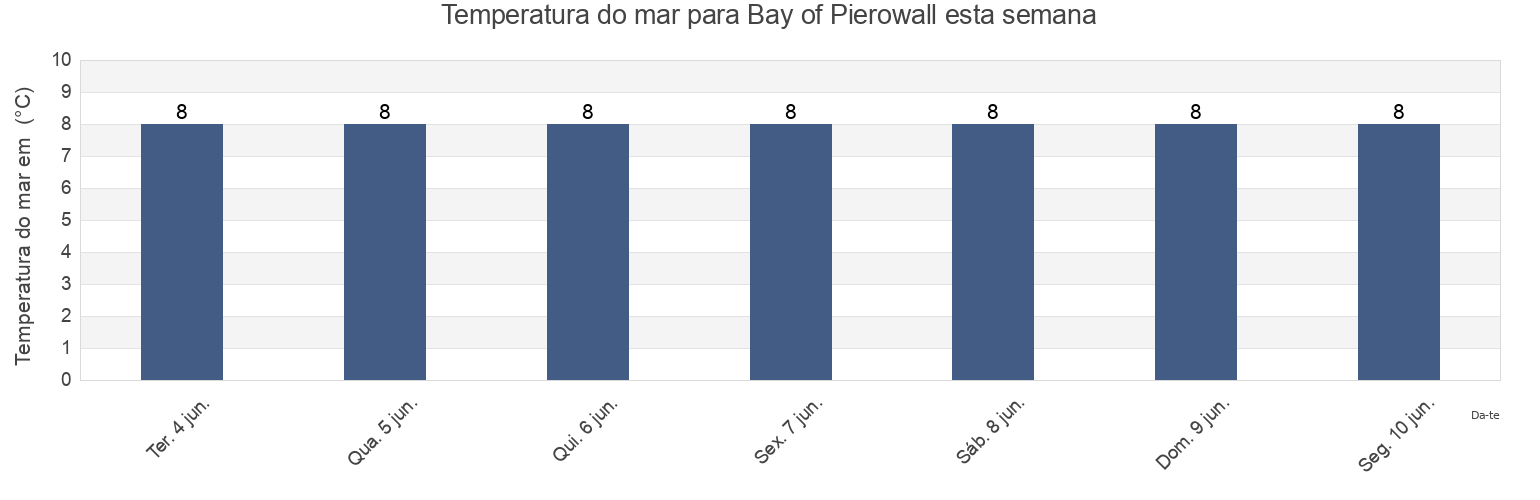Temperatura do mar em Bay of Pierowall, United Kingdom esta semana