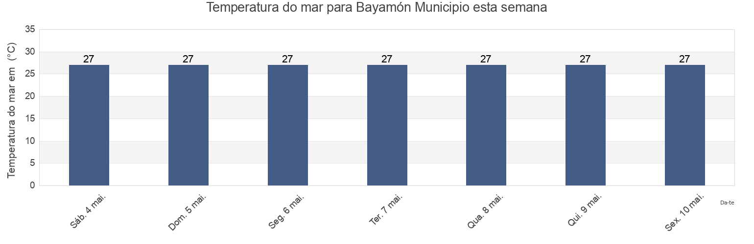 Temperatura do mar em Bayamón Municipio, Puerto Rico esta semana
