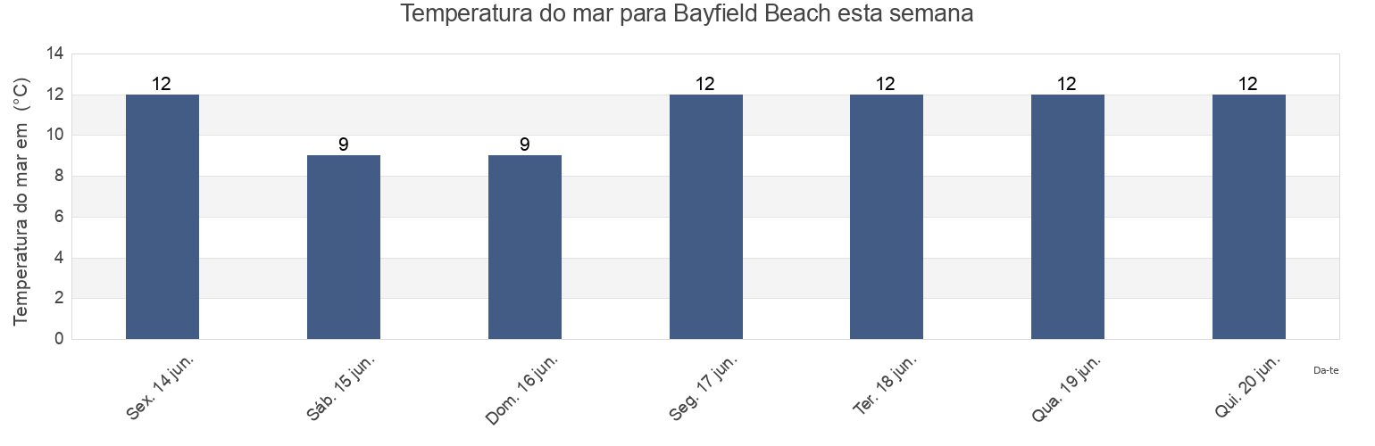 Temperatura do mar em Bayfield Beach, Nova Scotia, Canada esta semana