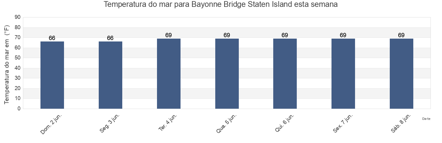 Temperatura do mar em Bayonne Bridge Staten Island, Richmond County, New York, United States esta semana