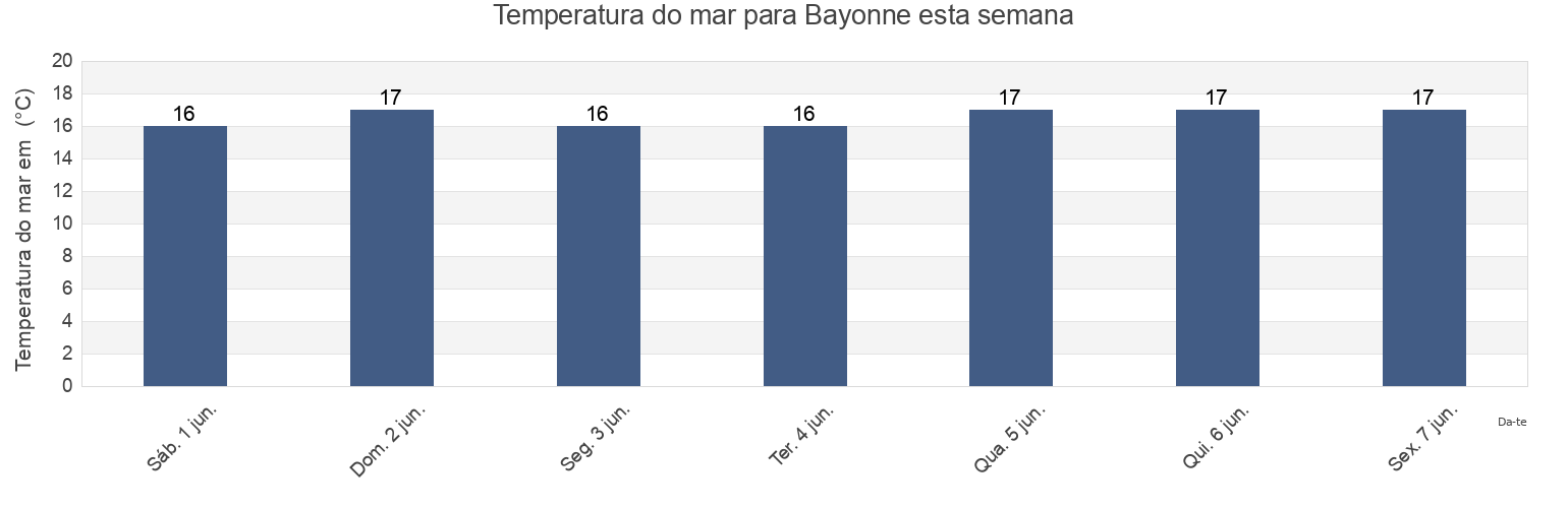 Temperatura do mar em Bayonne, Pyrénées-Atlantiques, Nouvelle-Aquitaine, France esta semana