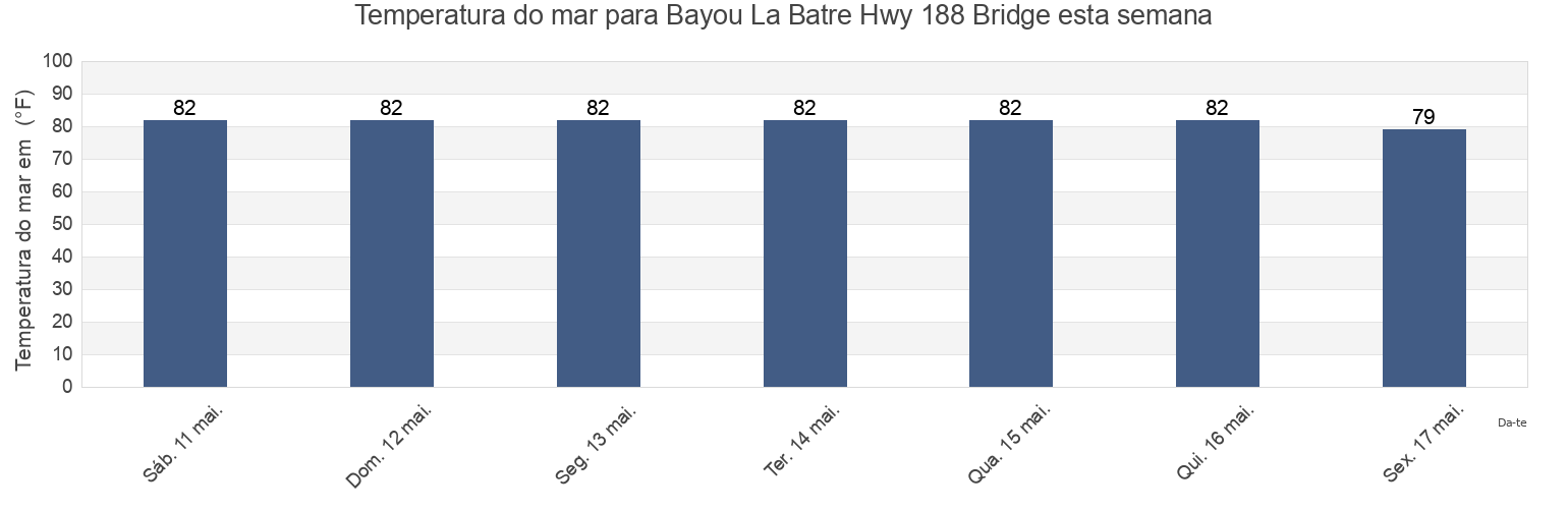 Temperatura do mar em Bayou La Batre Hwy 188 Bridge, Mobile County, Alabama, United States esta semana
