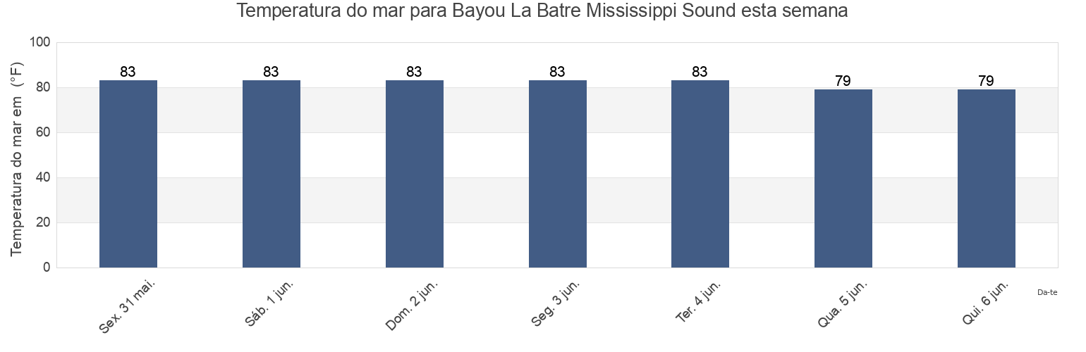Temperatura do mar em Bayou La Batre Mississippi Sound, Mobile County, Alabama, United States esta semana