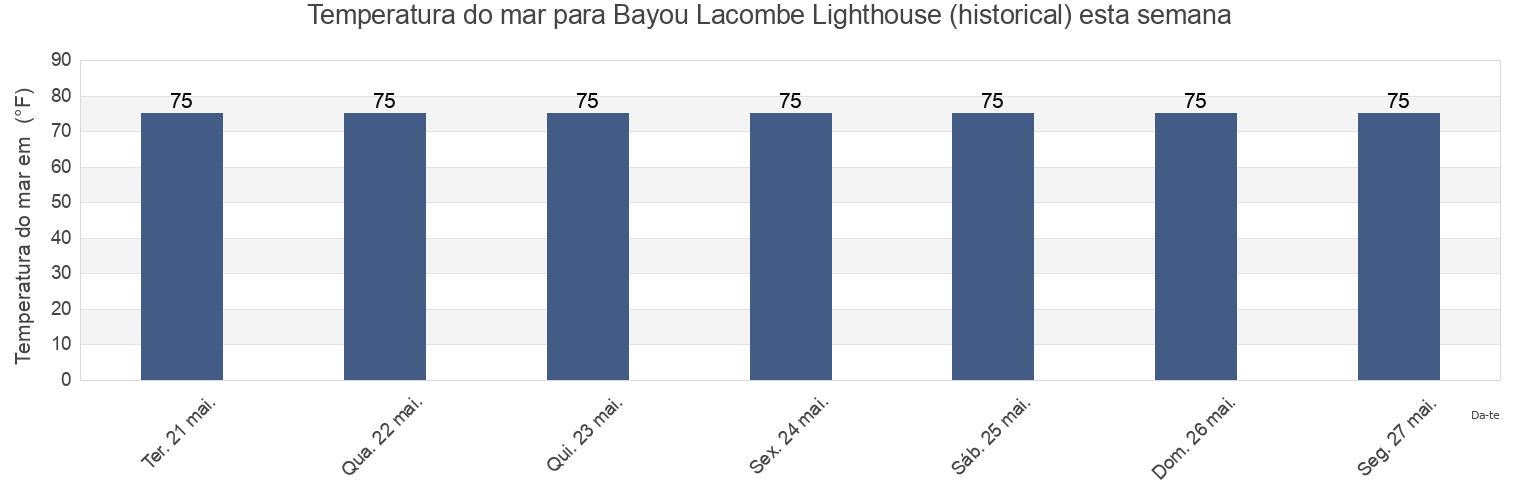 Temperatura do mar em Bayou Lacombe Lighthouse (historical), Saint Tammany Parish, Louisiana, United States esta semana